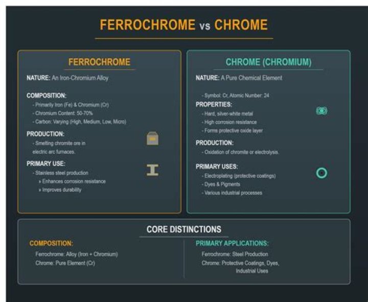 What is difference between ferrochrome and chrome?