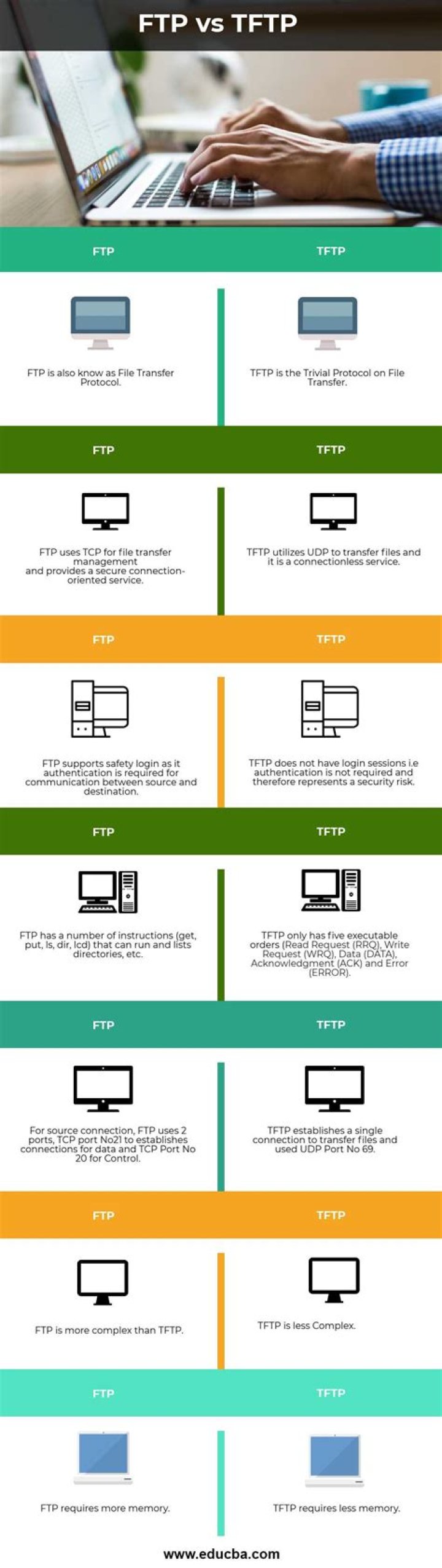 What is difference between TFTP and FTP?