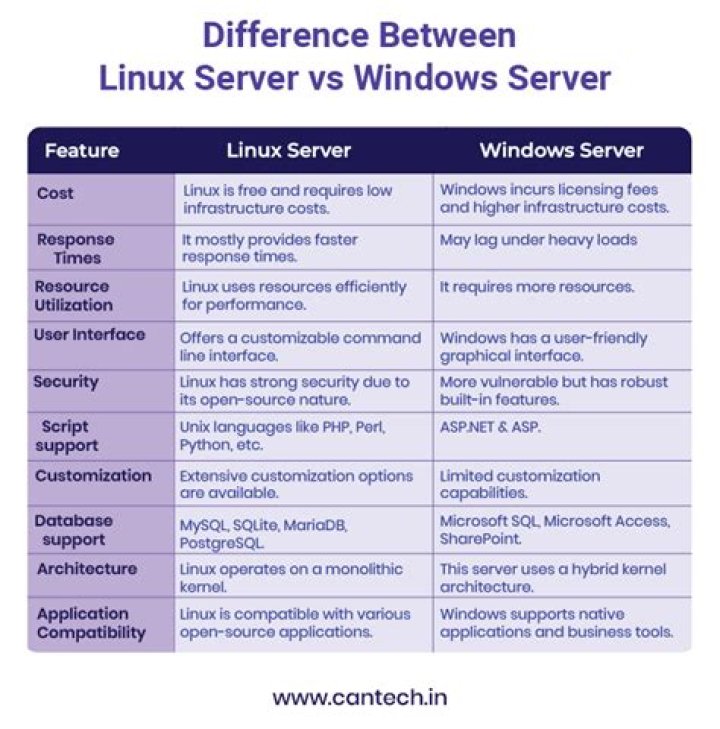 What is difference Linux and Windows?