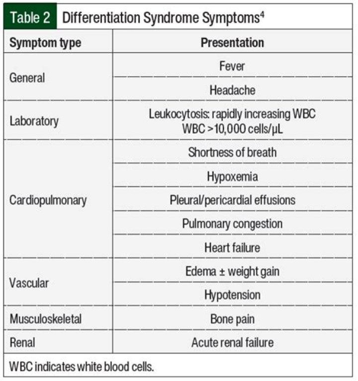 What is differentiation syndrome in AML?