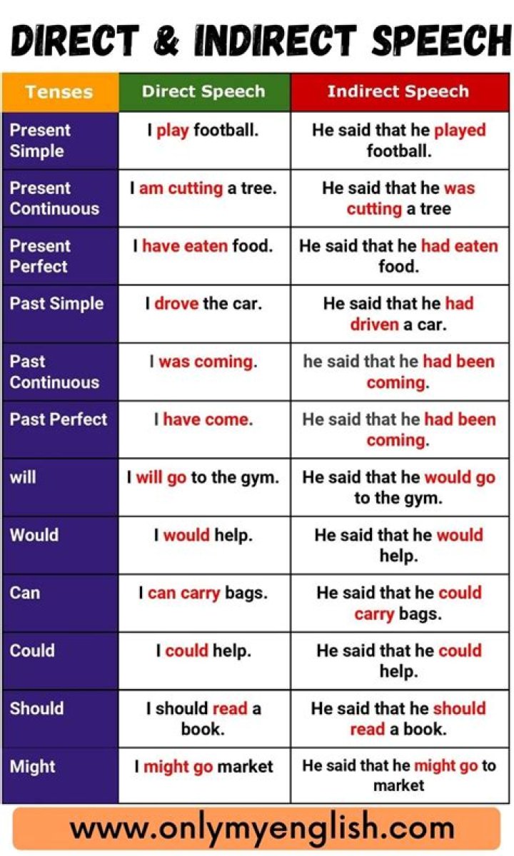 What is direct and indirect speech examples?