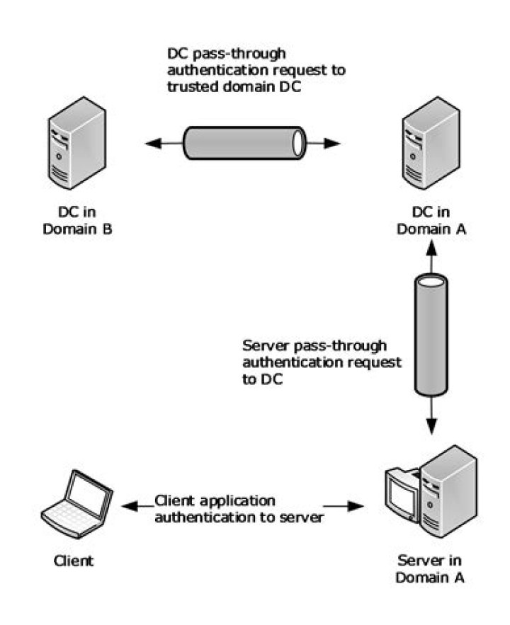 What is Domain pass through authentication?