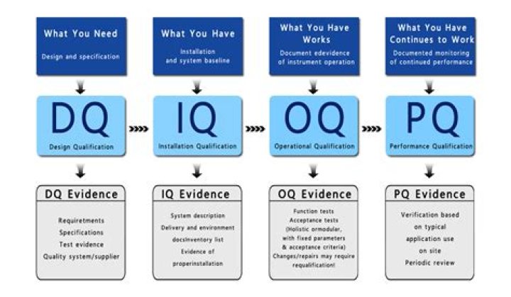 What is DQ and IQ?