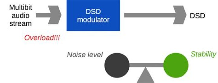 What is DSD64?
