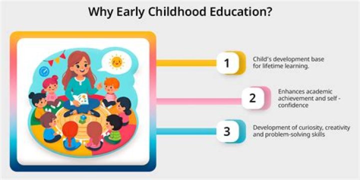What is early education and childcare?