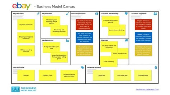 What is eBay business strategy model?