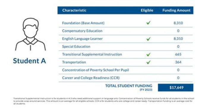 What is education fund?