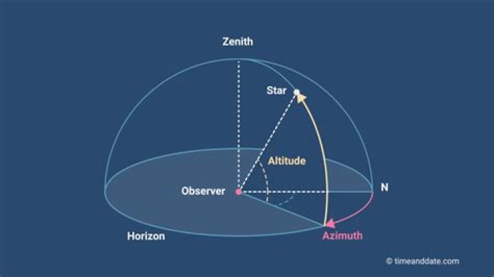 What is elevation and azimuth angle?