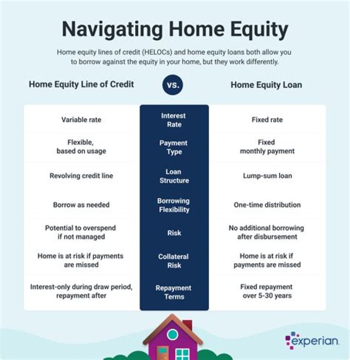 What is equity based lending?