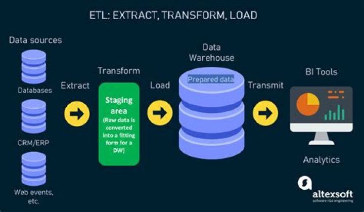 What is ETL logic?