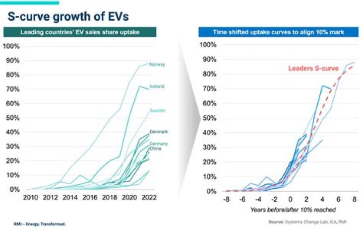 What is EV yield?