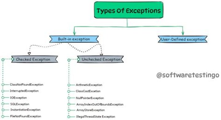What is exception handling and its types?