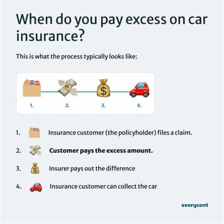 What is excess waiver car insurance?