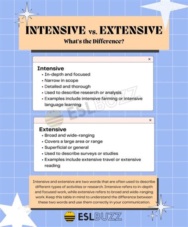 What is extensive and intensive writing?