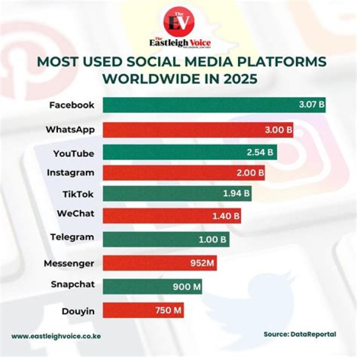 What is Facebook mostly used for?