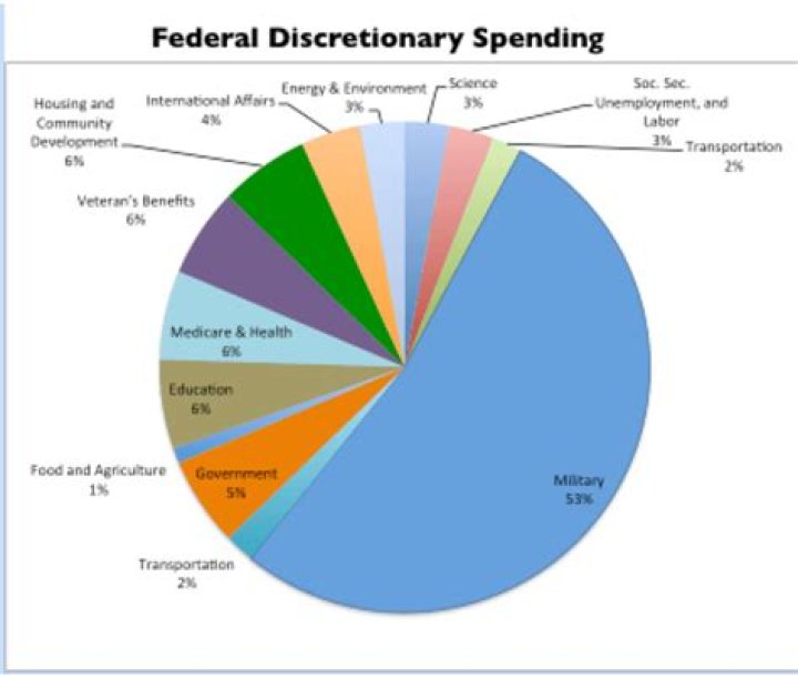 What is federal discretionary spending?