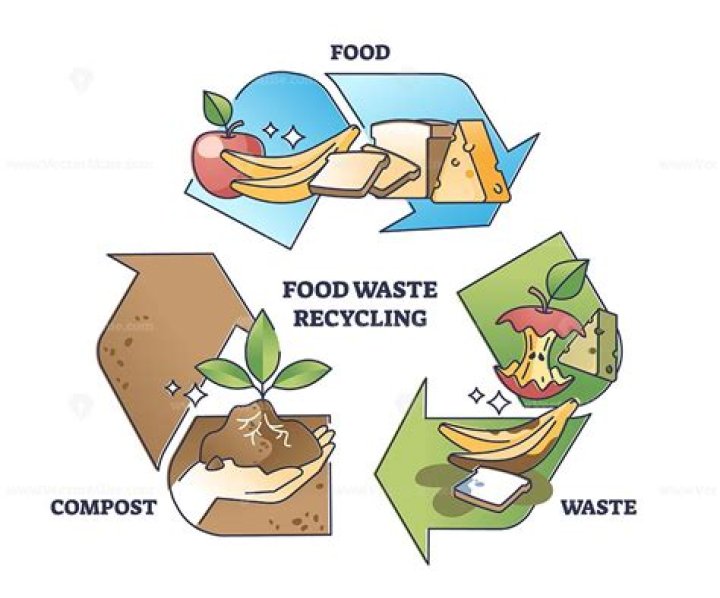 What is food recycling?