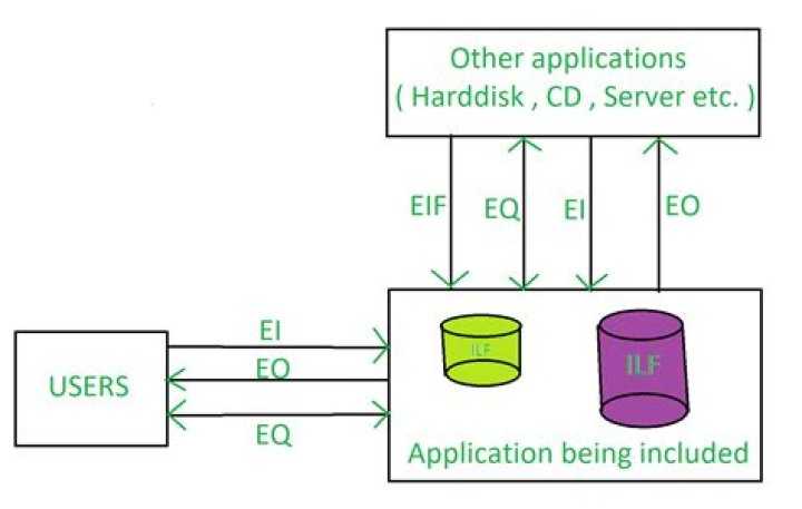 What is FP in software engineering?