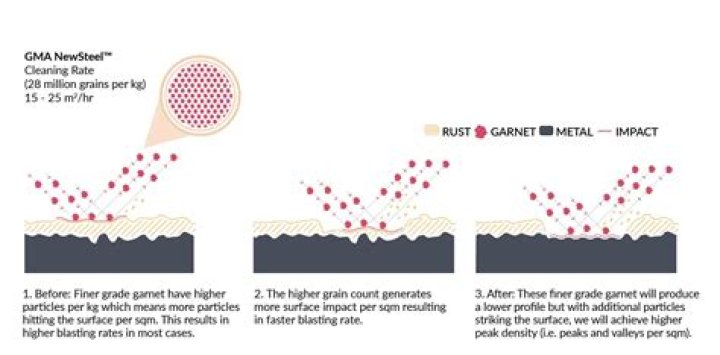 What is garnet blasting?