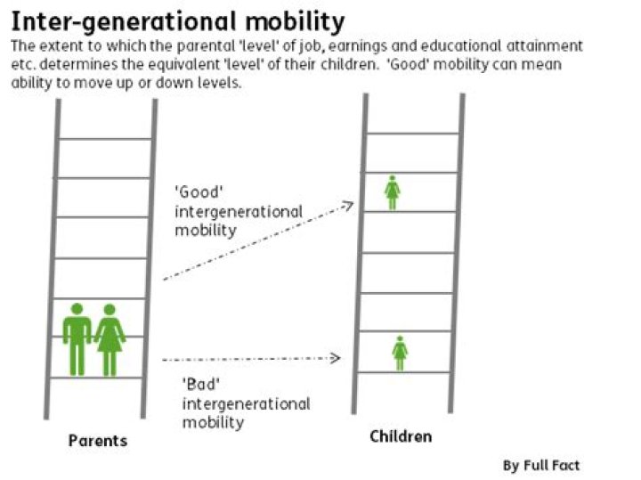 What is generational mobility?