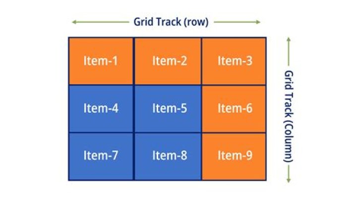What is grid format?