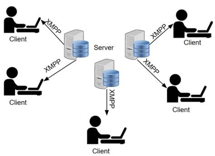 What is harmony XMPP?