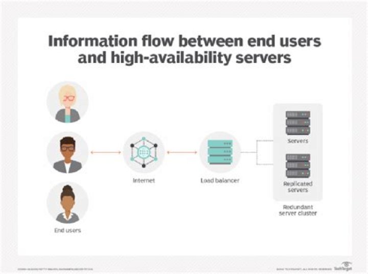 What is High Availability?