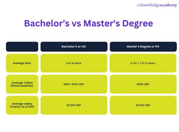 What is high degree?