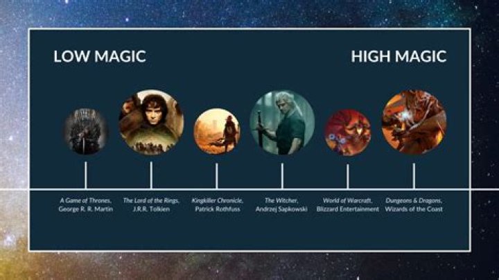 What is High Magic?