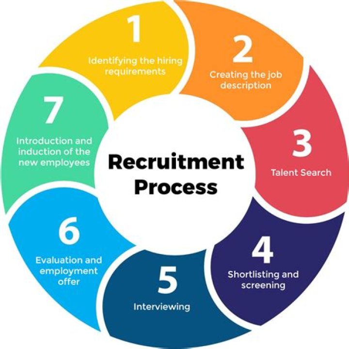 What is hiring in HR?