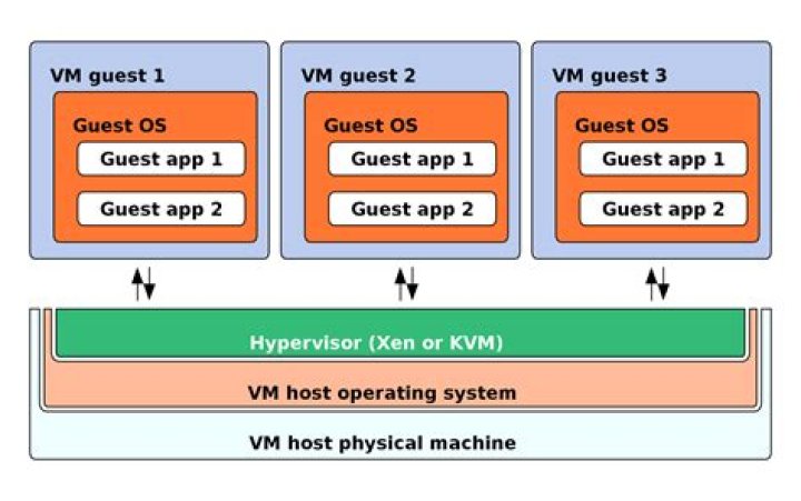 What is host machine and guest machine?