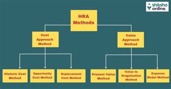 What is HRA score?