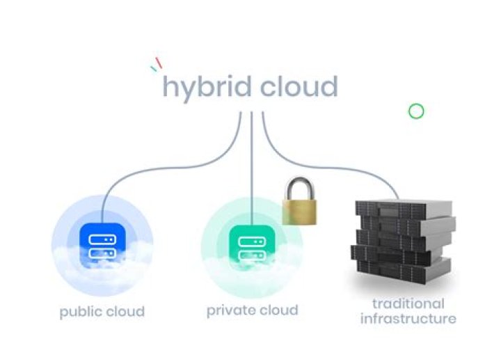 What is hybrid cloud used for?
