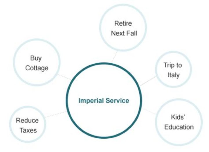 What is Imperial Service?