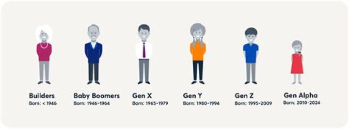 What is important to Gen Y?