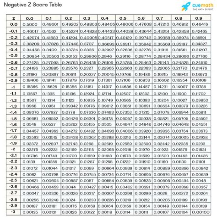 What is in Z table?