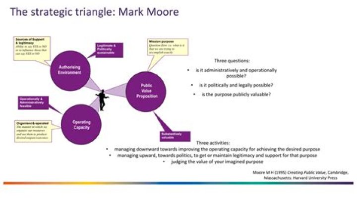 What is included in the strategic triangle of marketing?