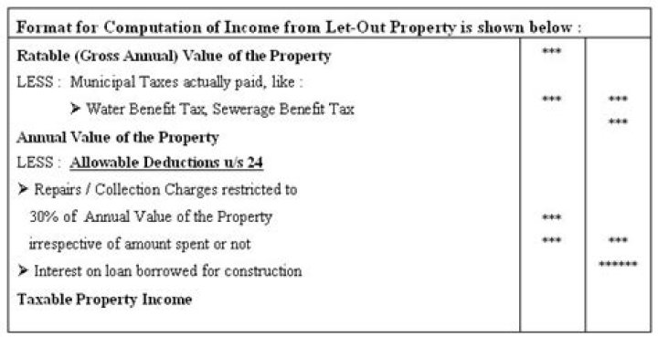 What is income from Letout property?