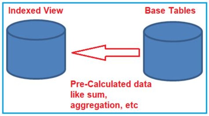 What is indexed views in SQL with examples?