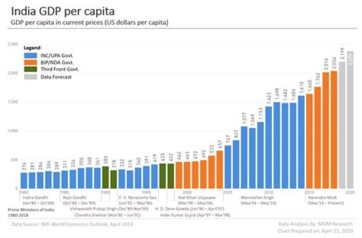 What is India's GDP per capita 2020?