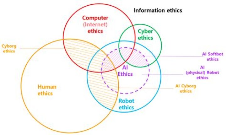 What is information ethics and areas of it?