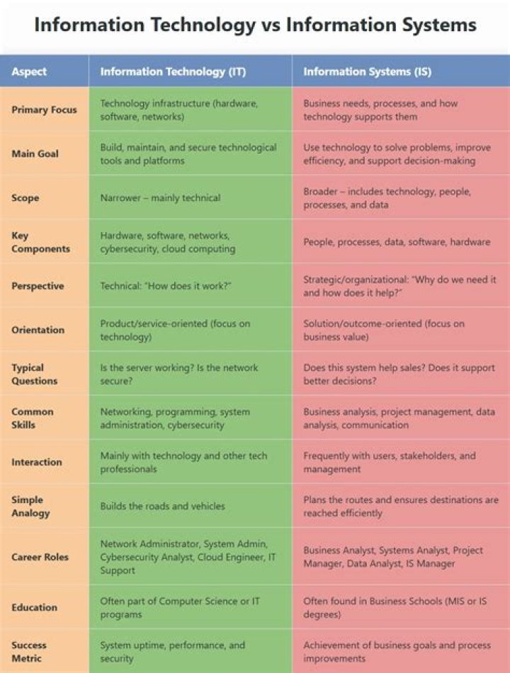 What is information technology and information system?