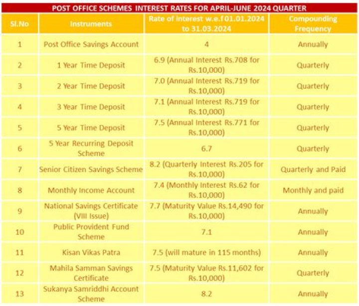 What is interest rate on PPF for senior citizen?