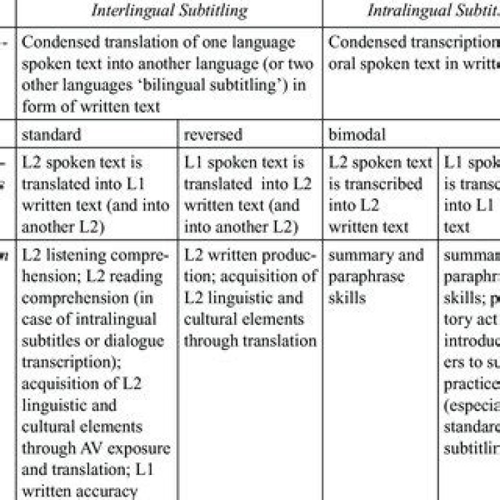 What is Intralingual subtitling?