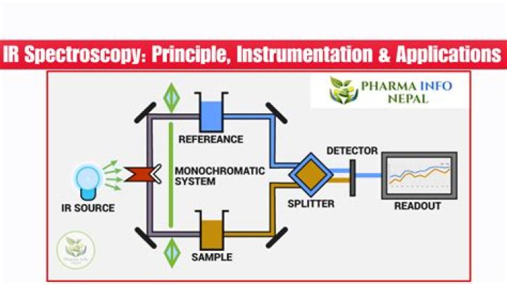 What is IR and its scope?