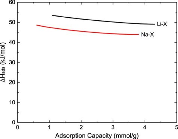 What is isosteric heat of adsorption?