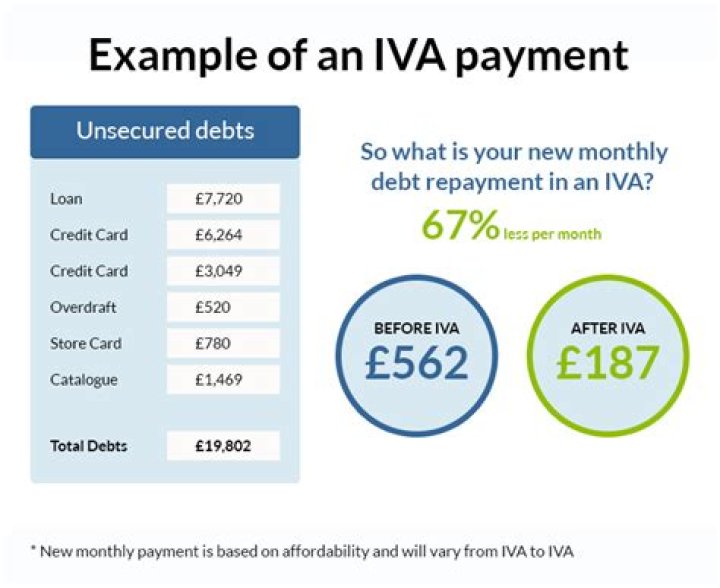What is IVA short for?