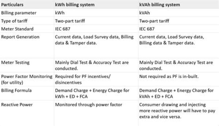 What is kWh and kVAh billing?