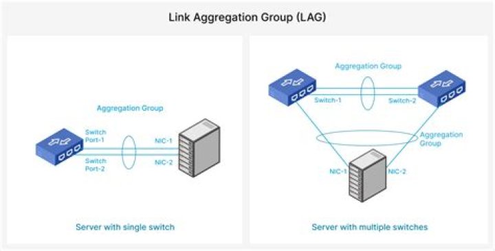 What is lag group?