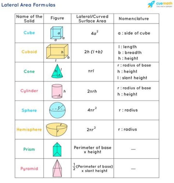 What is lateral area formula?